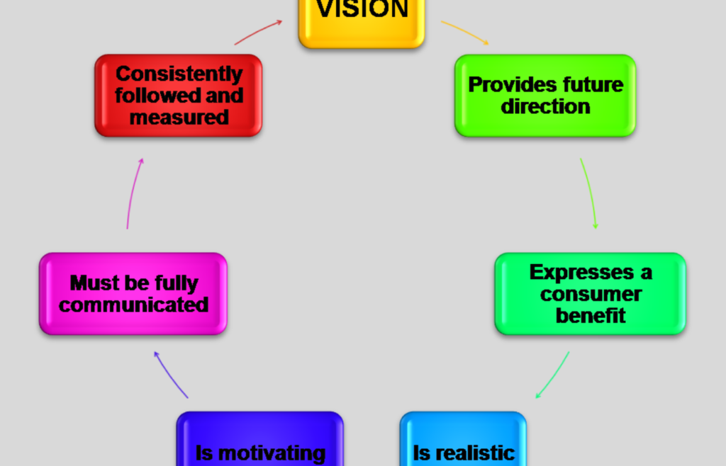 vision in personal development