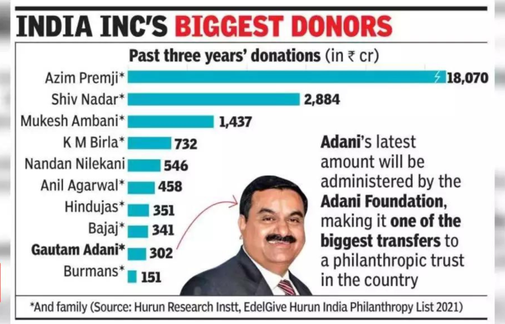 gautam adani's philanthropic initiatives