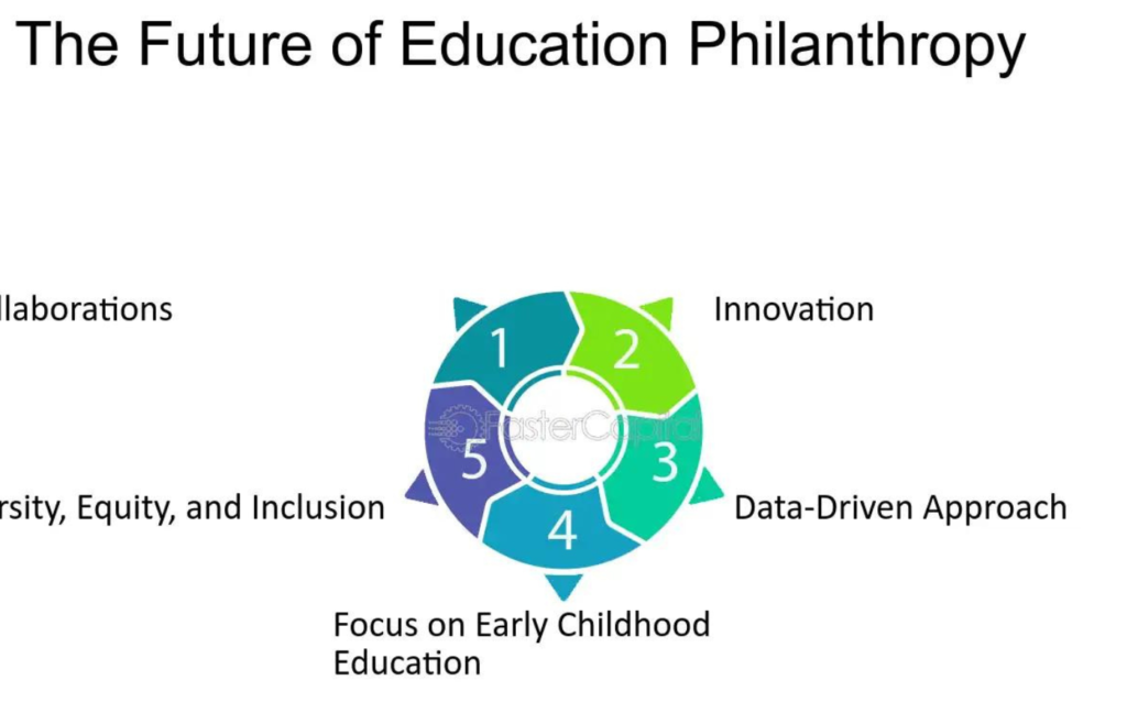 philanthropic investments