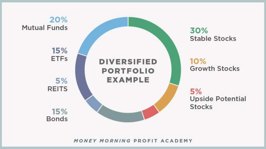 start with a diversified portfolio