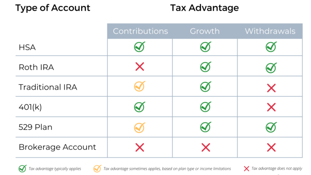 utilize tax accounts