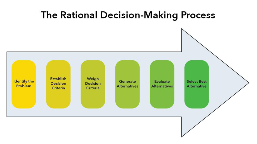 making choices based on evidence