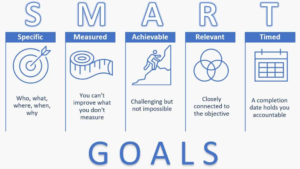 SMART goals secret weapon for achieving anything