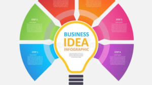 identify your business idea a step-by-step guide